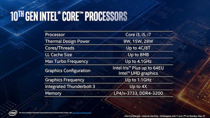 Intel начала отгружать 10-нанометровые процессоры Ice Lake производителям готовых устройств с опережением графика
